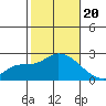 Huntington Beach tide chart for Friday, October 20, 2023