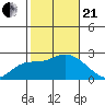 Huntington Beach tide chart for Saturday, October 21, 2023
