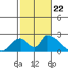 Huntington Beach tide chart for Sunday, October 22, 2023