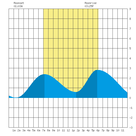 Huntington Beach tide chart for Monday, October 23, 2023