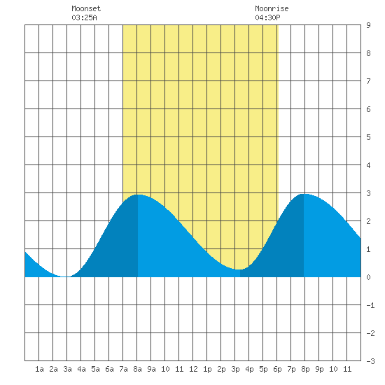 Huntington Beach tide chart for Wednesday, October 25, 2023
