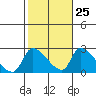 Huntington Beach tide chart for Wednesday, October 25, 2023