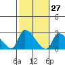 Huntington Beach tide chart for Friday, October 27, 2023
