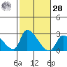 Huntington Beach tide chart for Saturday, October 28, 2023
