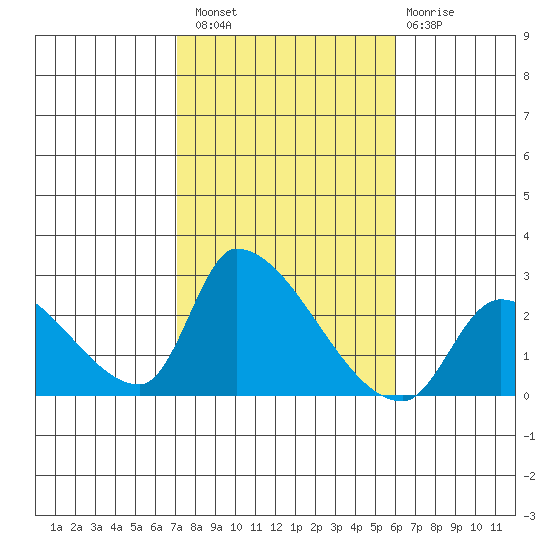 Huntington Beach tide chart for Sunday, October 29, 2023