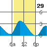 Huntington Beach tide chart for Sunday, October 29, 2023
