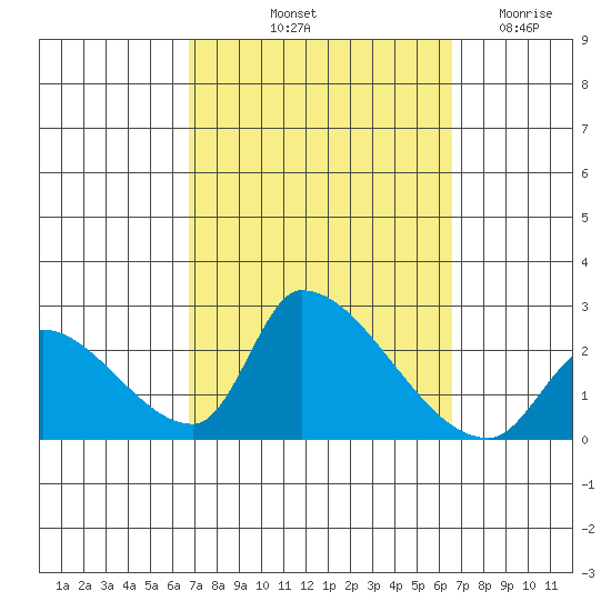 Huntington Beach tide chart for Monday, October 2, 2023