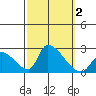 Huntington Beach tide chart for Monday, October 2, 2023
