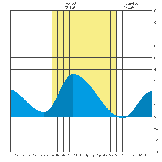 Huntington Beach tide chart for Monday, October 30, 2023
