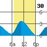 Huntington Beach tide chart for Monday, October 30, 2023