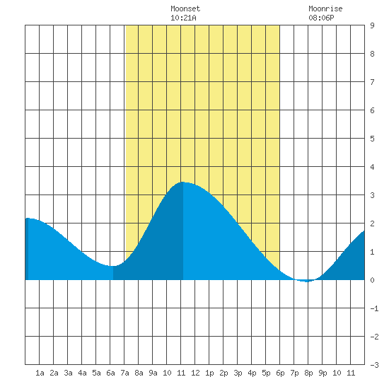Huntington Beach tide chart for Tuesday, October 31, 2023