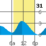 Huntington Beach tide chart for Tuesday, October 31, 2023