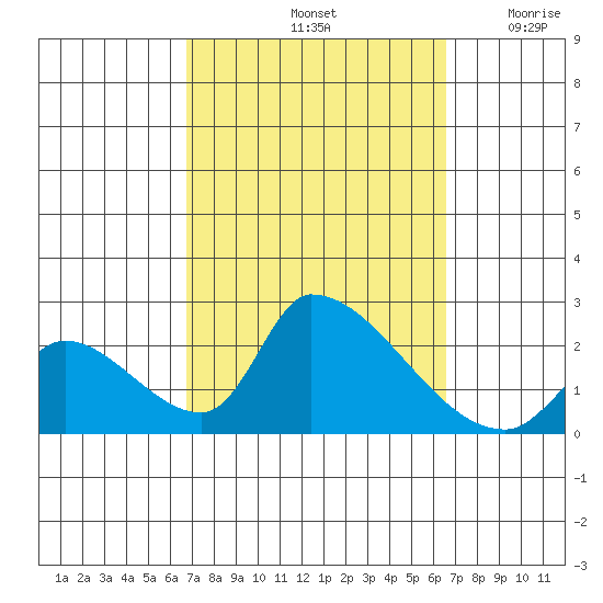Huntington Beach tide chart for Tuesday, October 3, 2023
