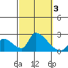 Huntington Beach tide chart for Tuesday, October 3, 2023