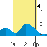 Huntington Beach tide chart for Wednesday, October 4, 2023