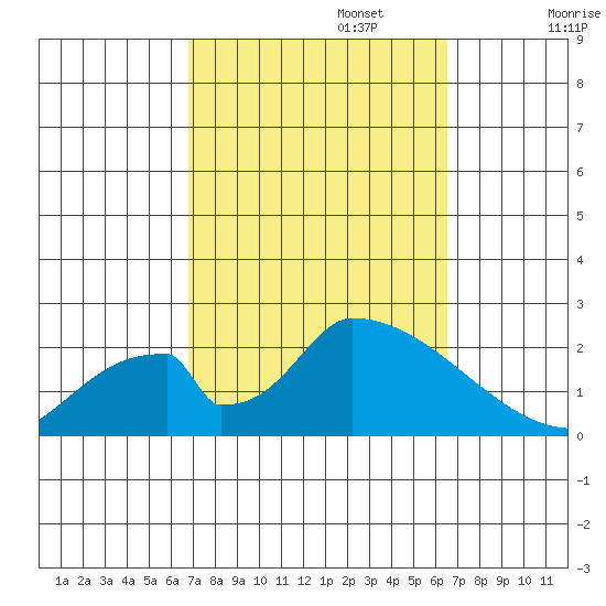 Huntington Beach tide chart for Thursday, October 5, 2023