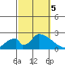 Huntington Beach tide chart for Thursday, October 5, 2023