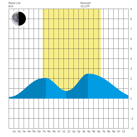 Huntington Beach tide chart for Friday, October 6, 2023