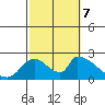 Huntington Beach tide chart for Saturday, October 7, 2023