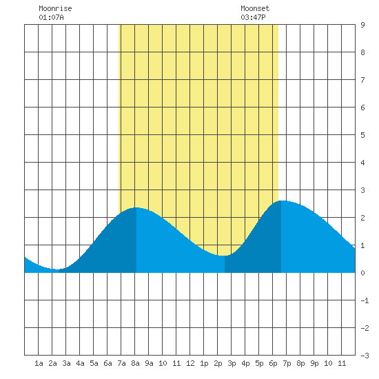 Huntington Beach tide chart for Sunday, October 8, 2023