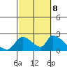 Huntington Beach tide chart for Sunday, October 8, 2023
