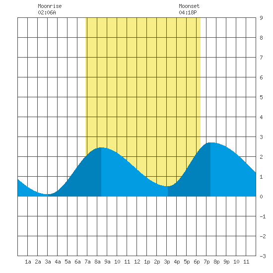 Huntington Beach tide chart for Monday, October 9, 2023