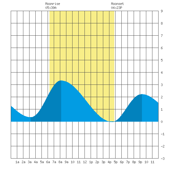 Huntington Beach tide chart for Sunday, November 12, 2023