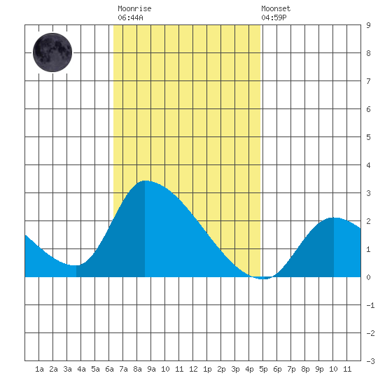 Huntington Beach tide chart for Monday, November 13, 2023