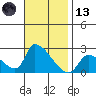 Huntington Beach tide chart for Monday, November 13, 2023