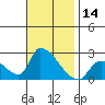 Huntington Beach tide chart for Tuesday, November 14, 2023