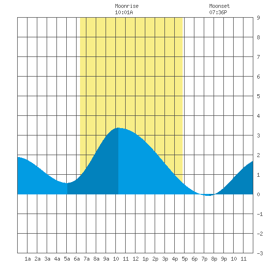 Huntington Beach tide chart for Thursday, November 16, 2023