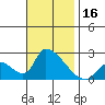 Huntington Beach tide chart for Thursday, November 16, 2023