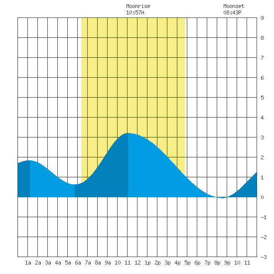 Huntington Beach tide chart for Friday, November 17, 2023