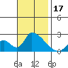 Huntington Beach tide chart for Friday, November 17, 2023