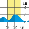 Huntington Beach tide chart for Saturday, November 18, 2023
