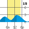 Huntington Beach tide chart for Sunday, November 19, 2023