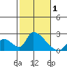 Huntington Beach tide chart for Wednesday, November 1, 2023