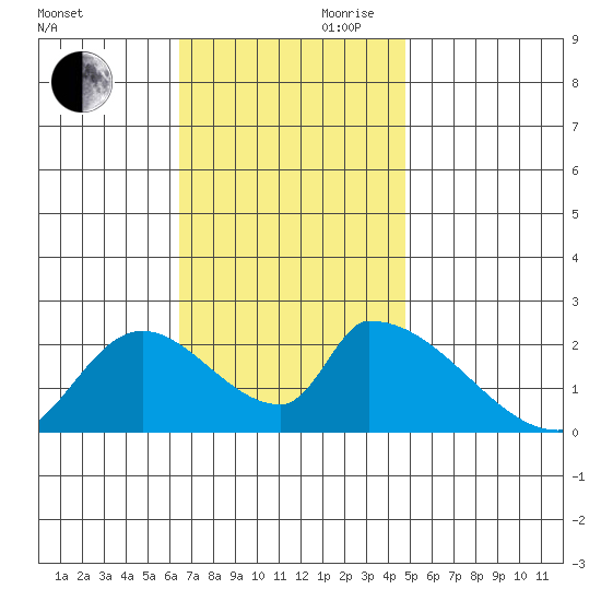 Huntington Beach tide chart for Monday, November 20, 2023