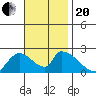 Huntington Beach tide chart for Monday, November 20, 2023