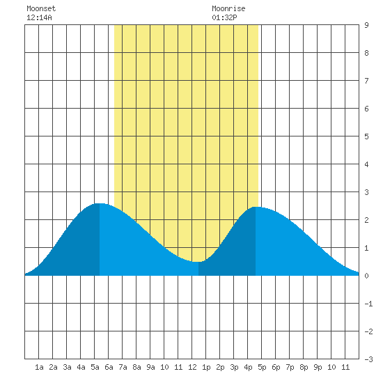 Huntington Beach tide chart for Tuesday, November 21, 2023