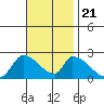 Huntington Beach tide chart for Tuesday, November 21, 2023