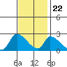 Huntington Beach tide chart for Wednesday, November 22, 2023