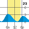 Huntington Beach tide chart for Thursday, November 23, 2023