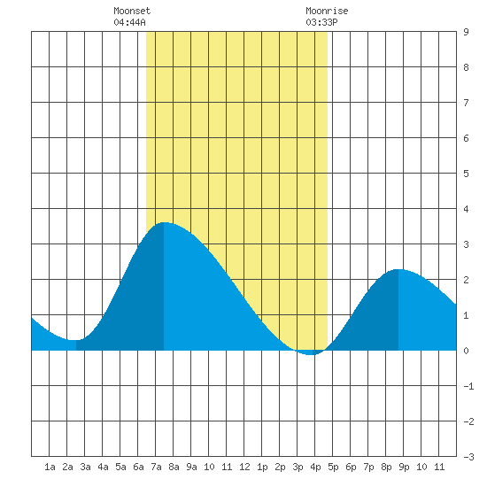 Huntington Beach tide chart for Saturday, November 25, 2023