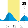 Huntington Beach tide chart for Saturday, November 25, 2023