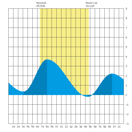 Huntington Beach tide chart for Sunday, November 26, 2023