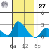 Huntington Beach tide chart for Monday, November 27, 2023