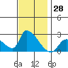Huntington Beach tide chart for Tuesday, November 28, 2023