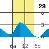 Huntington Beach tide chart for Wednesday, November 29, 2023