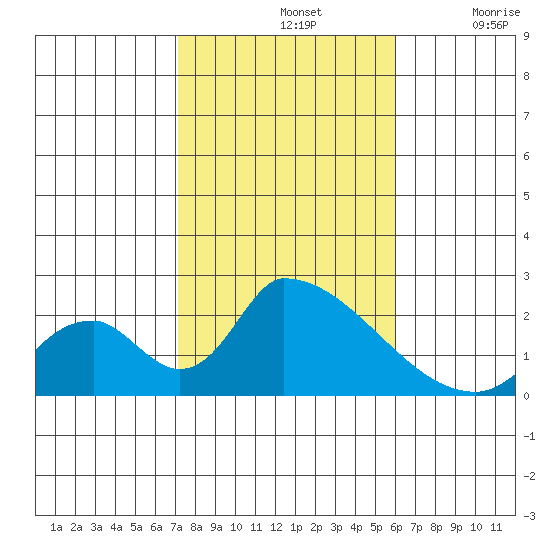 Huntington Beach tide chart for Thursday, November 2, 2023